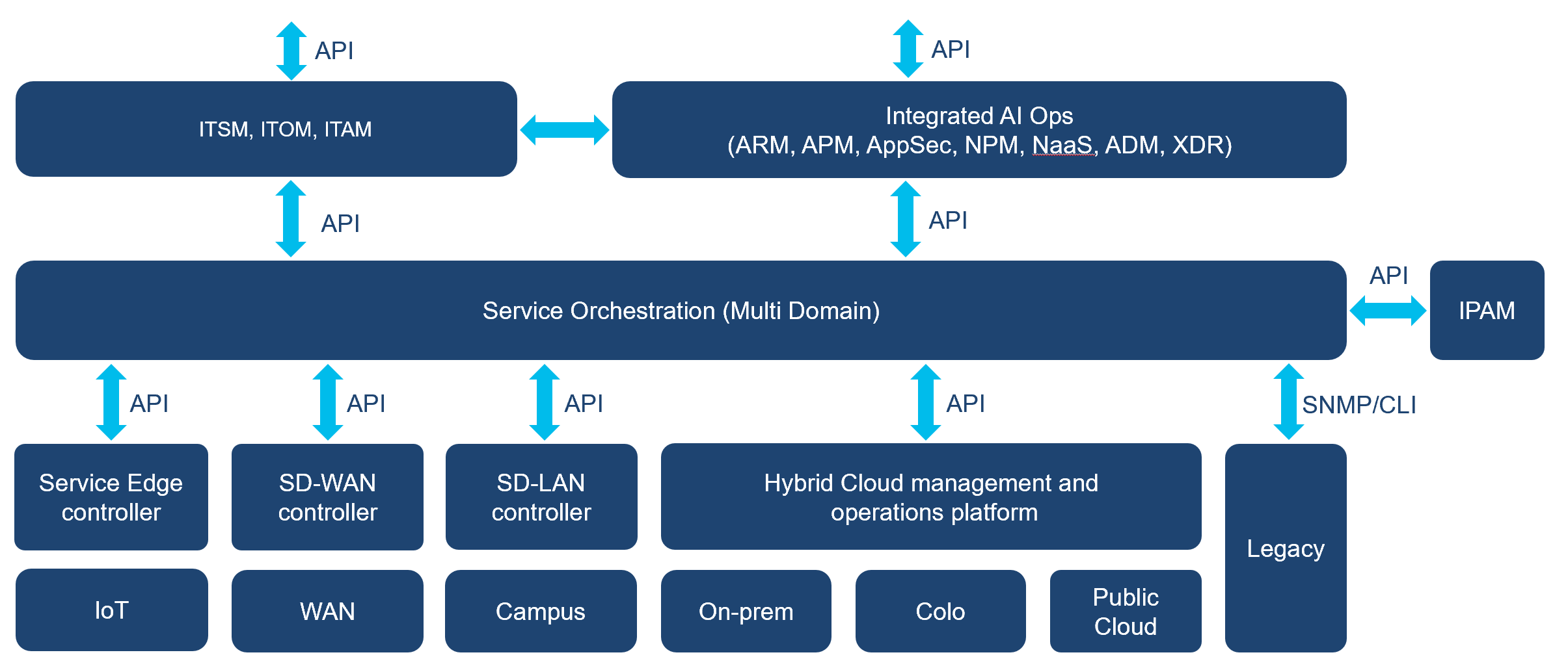 Enterprise multidomain architecture