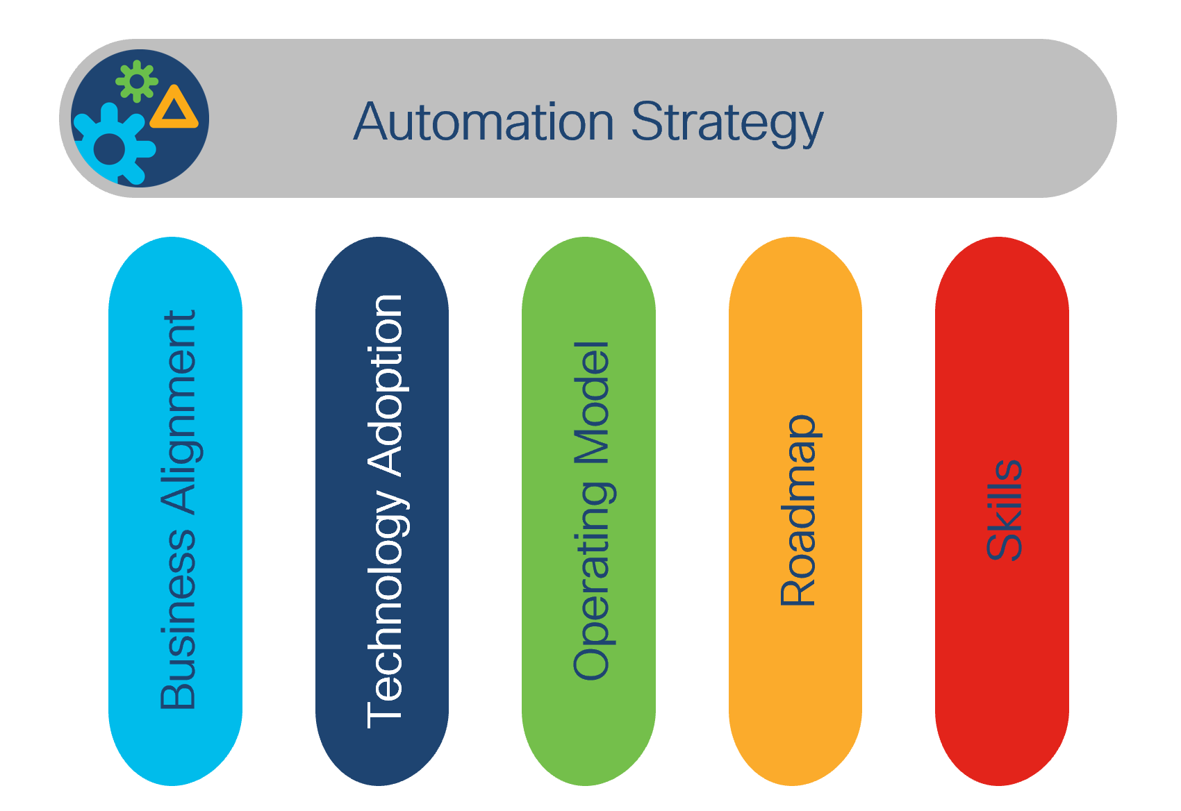 Automation Strategy Pillars