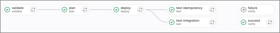 Network infrastructure CI/CD pipeline example