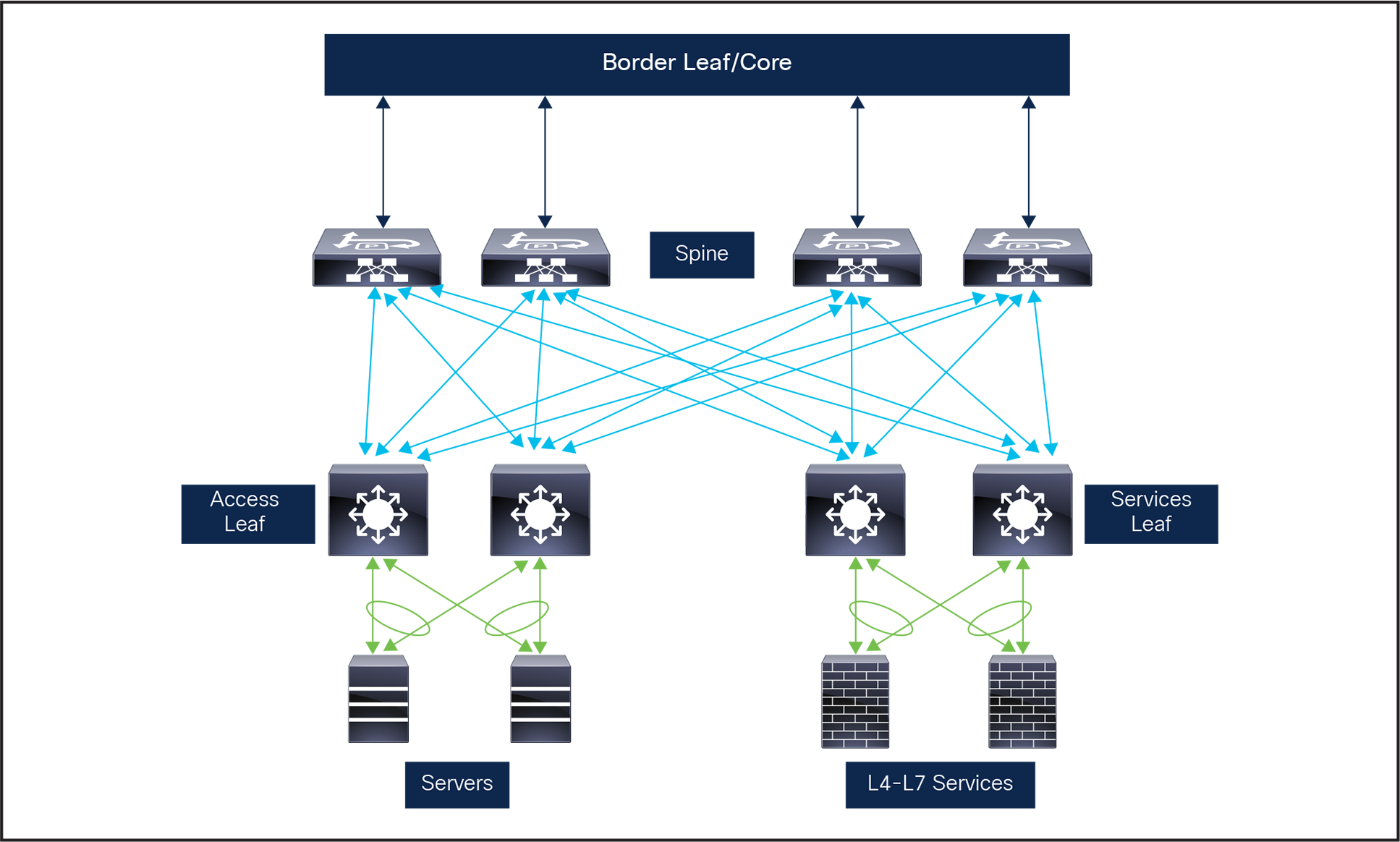 Carrier Neutral Facility VxLAN Fabric