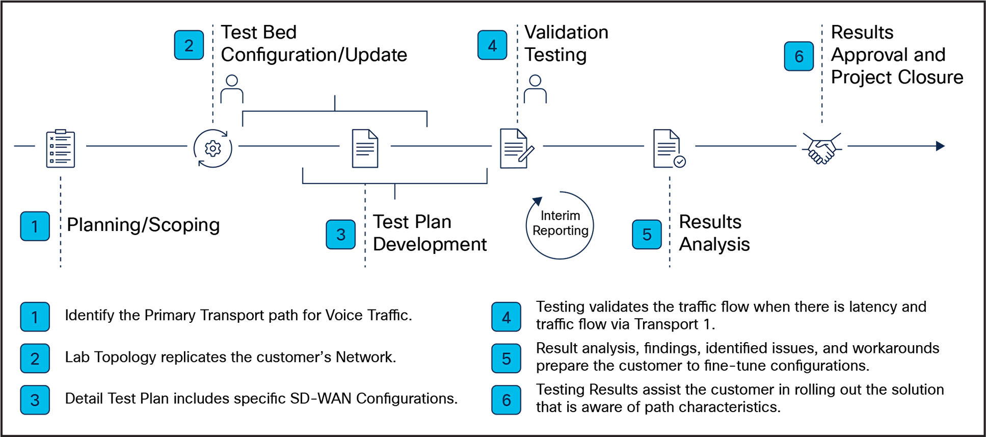 Test Methodology for validating traffic rerouting during Latency on Transport 1 Path
