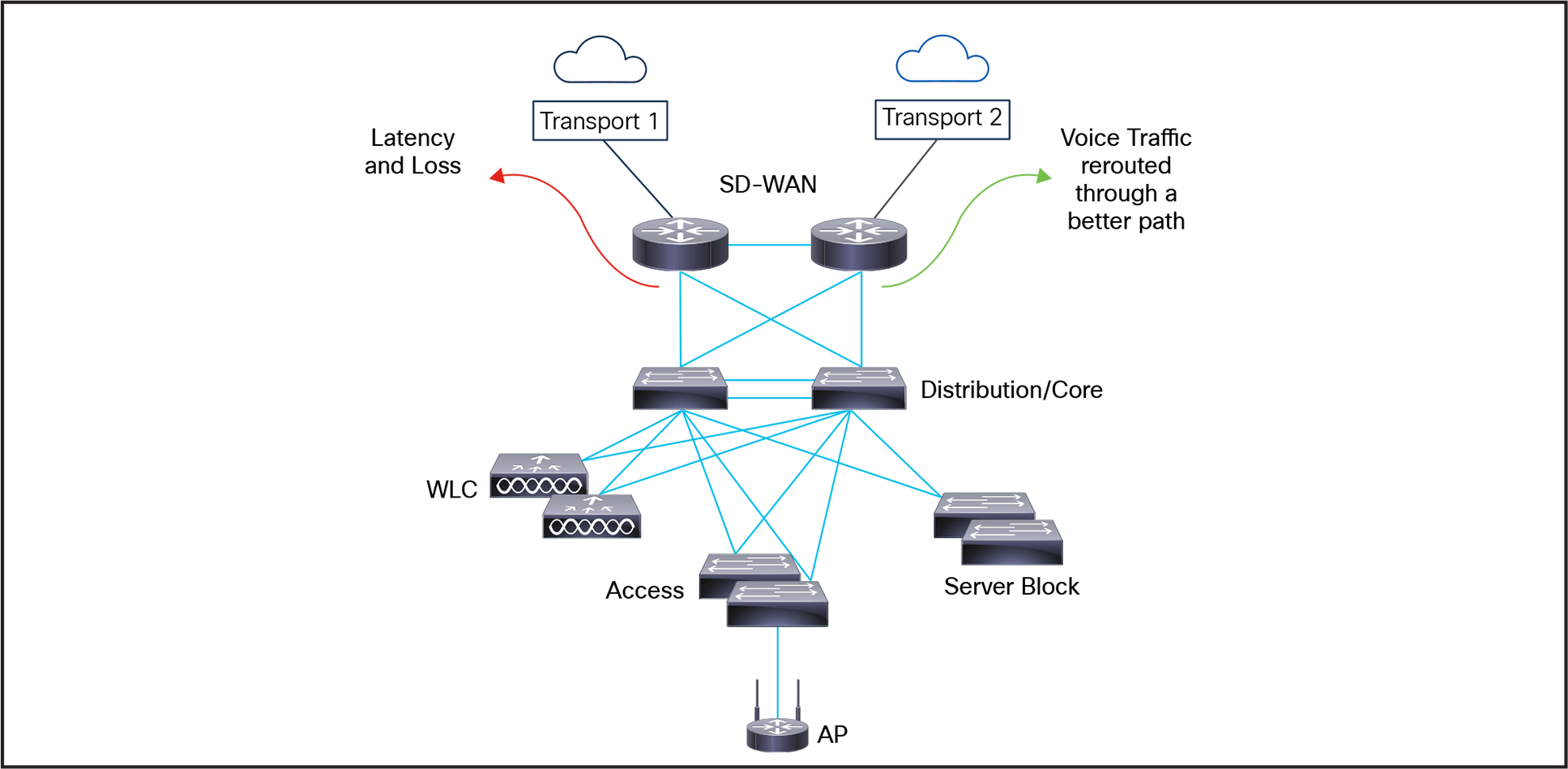 Voice Traffic rerouting via Transport 2 during Latency on Transport 1