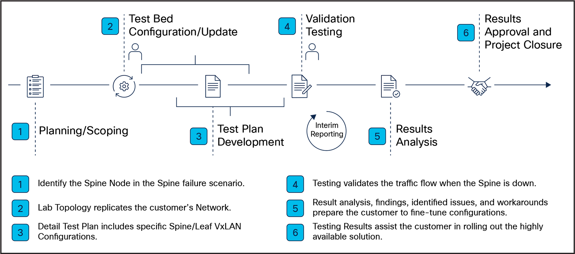 Test Methodology for Data Center Spine Node Failure