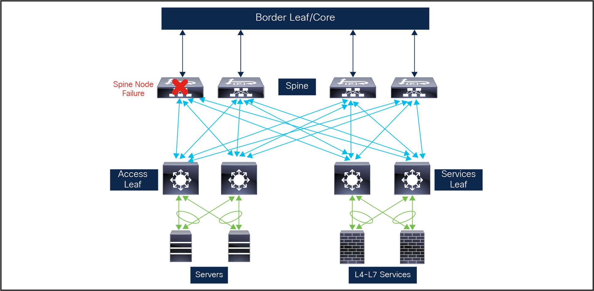 Data Center Spine Node Failure