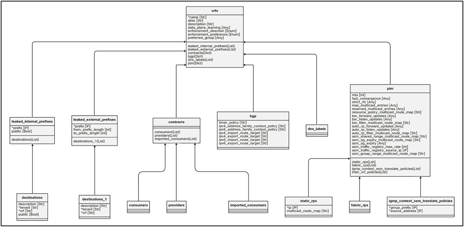 Data model for a network VRF in Cisco ACI® [3]
