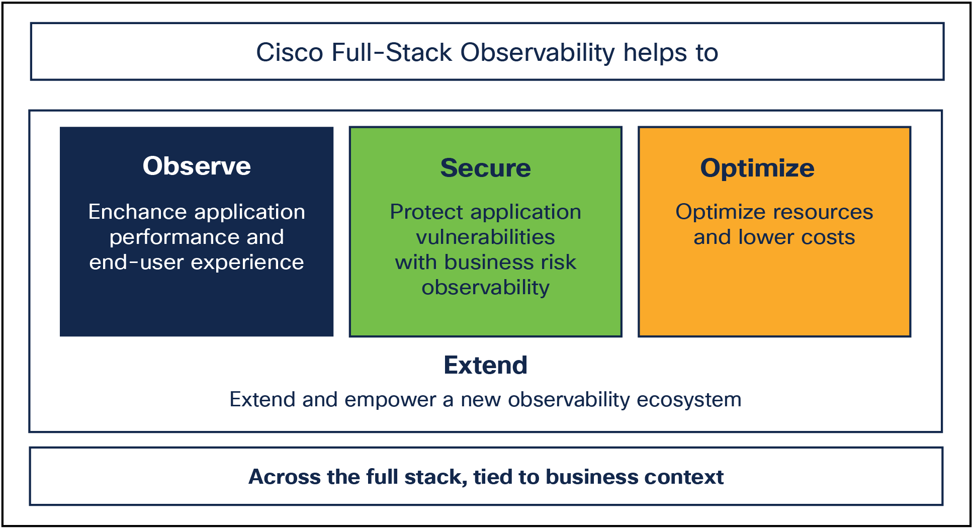 Full-stack observability from Cisco