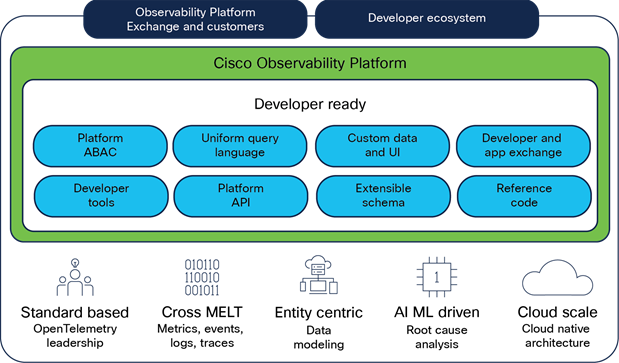 Cisco Observability Platform