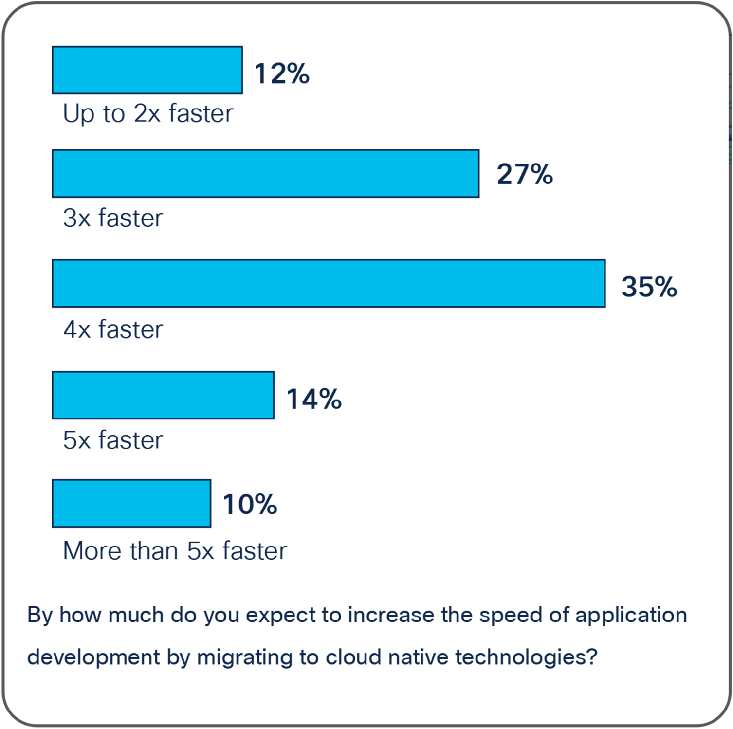 Shows how much faster technologist expect application development to be if using cloud native technologies.
