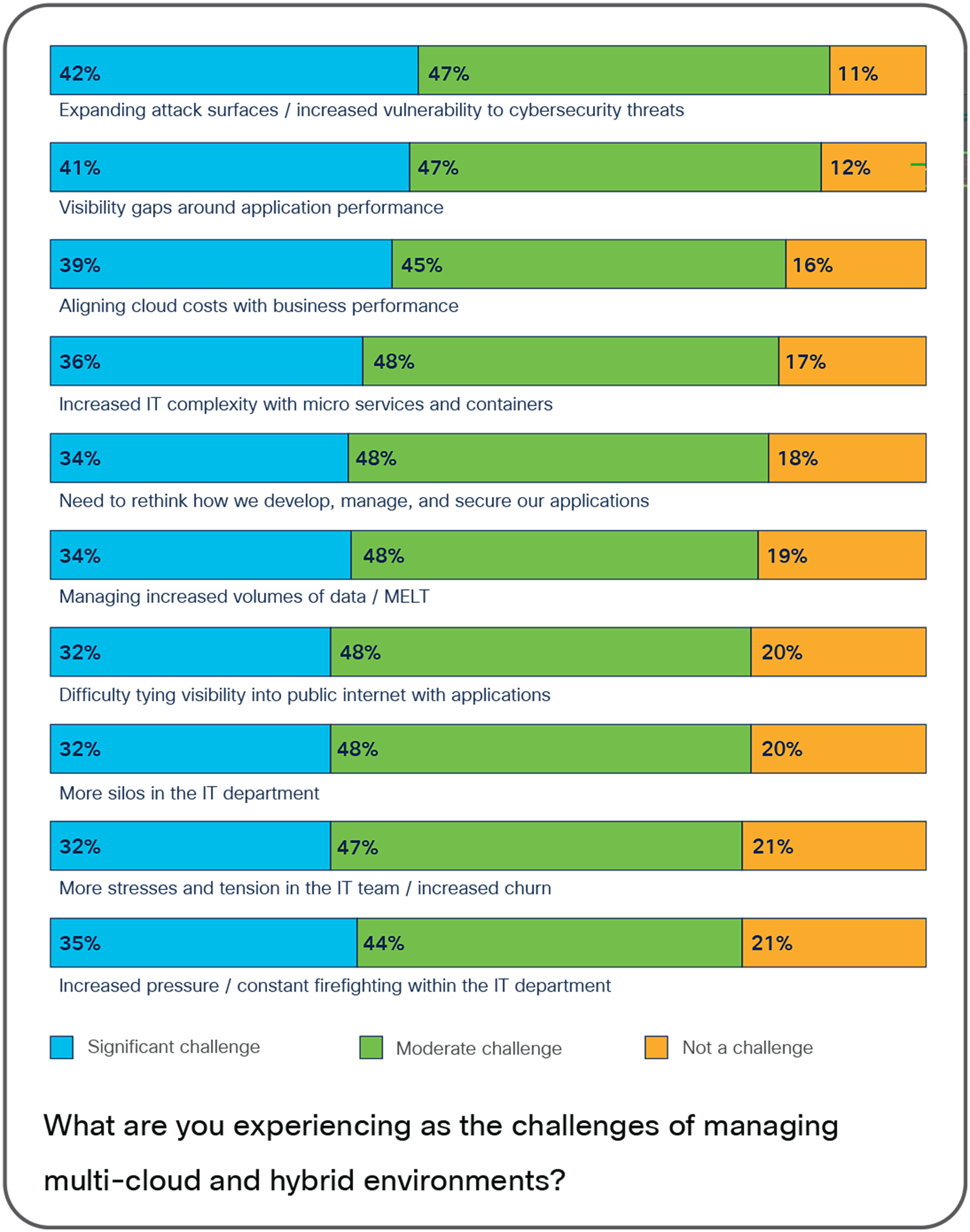 Shows how respondents rate the challenges of managing multi-cloud and hybrid IT environments.