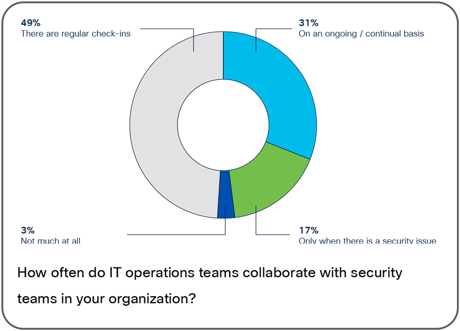 Shows how often IT operations and security teams collaborate.