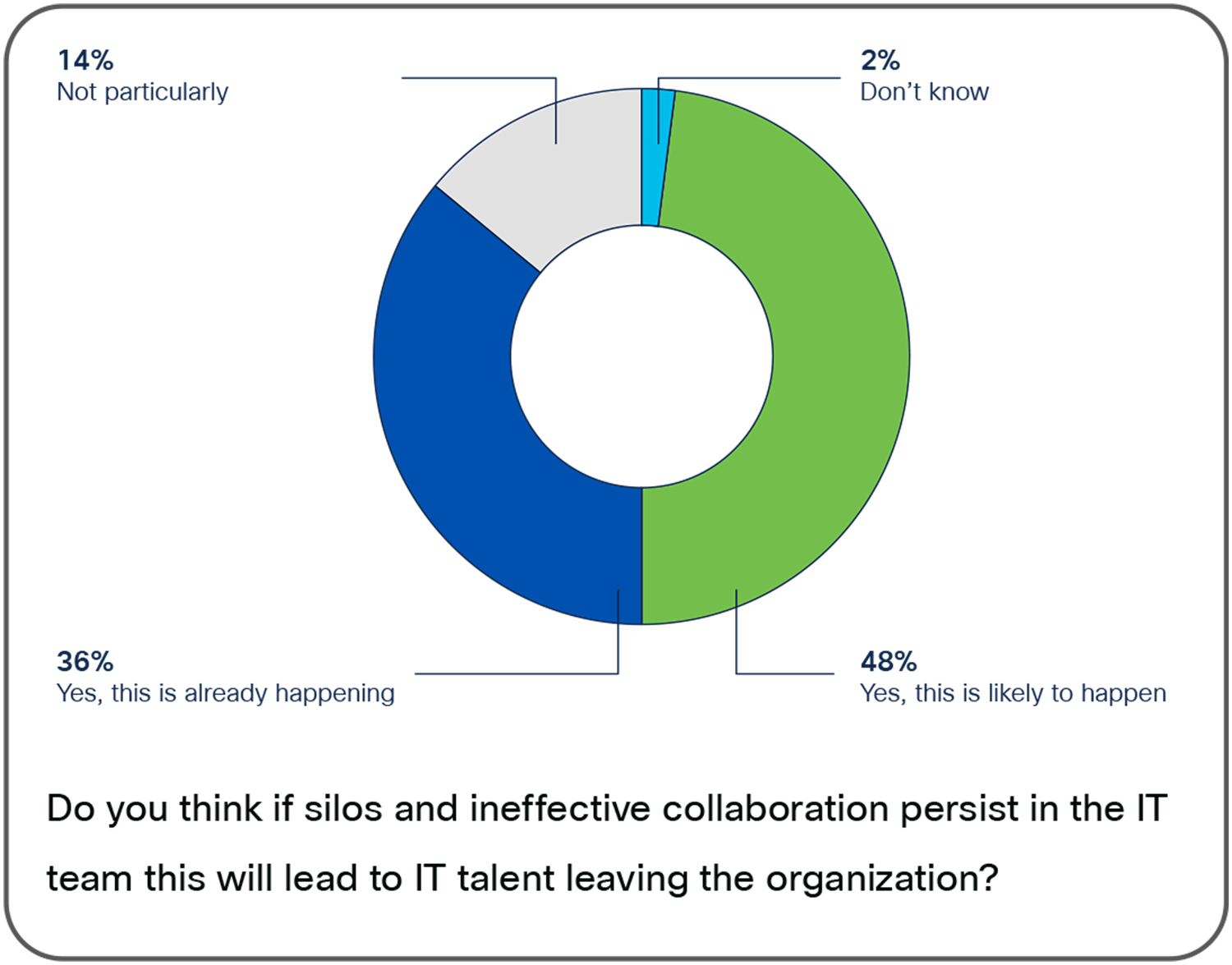 Shows how likely it is for IT talent to leave because of organizations silos.