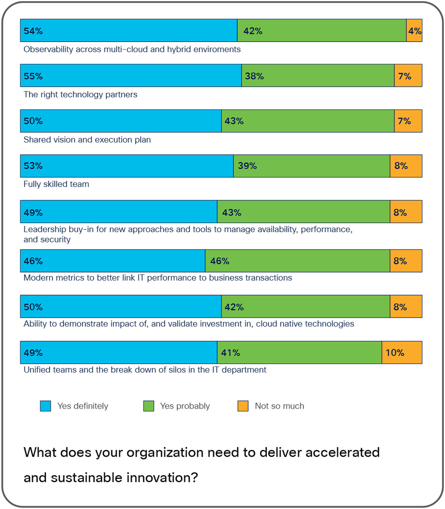 Shows how respondents rate needs for delivering accelerated and sustainable innovation.