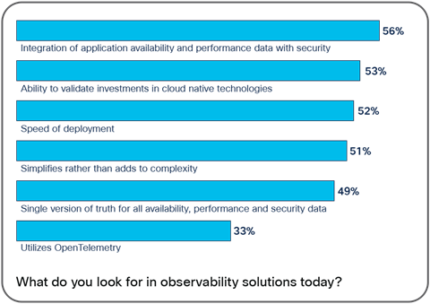 Shows what organizations rank as top characteristics when evaluating observability solutions.