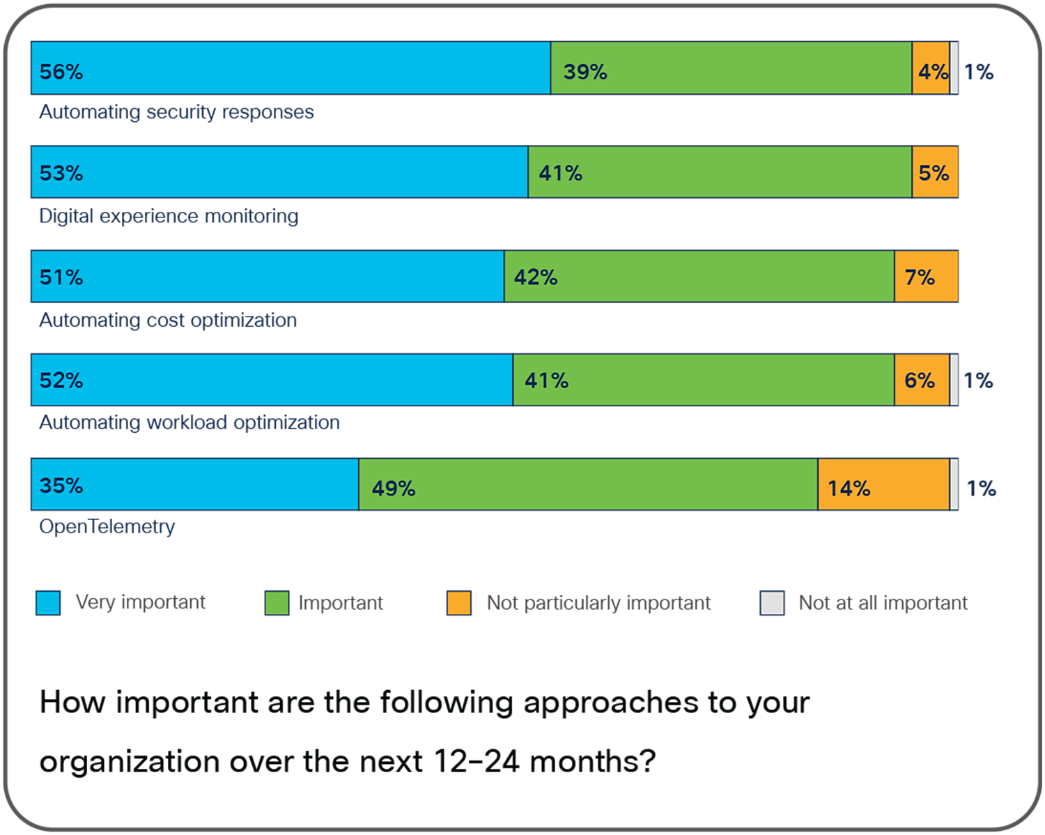 Shows what use cases respondents think are most important in the next two years.