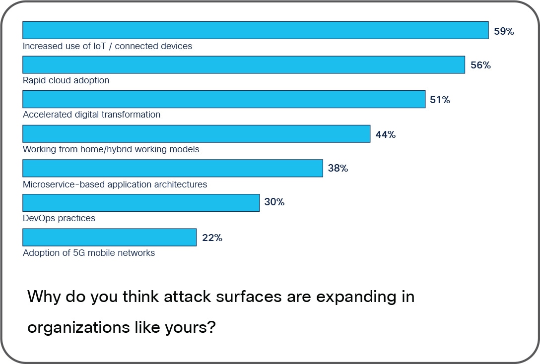 Shows the reasons technologists reported when asked why attack surfaces have expanded in their organizations.
