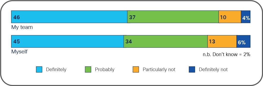 Shows the percentage of how technologists feel about themselves and their teams when asked if they have the needed skills to manage application security threats.