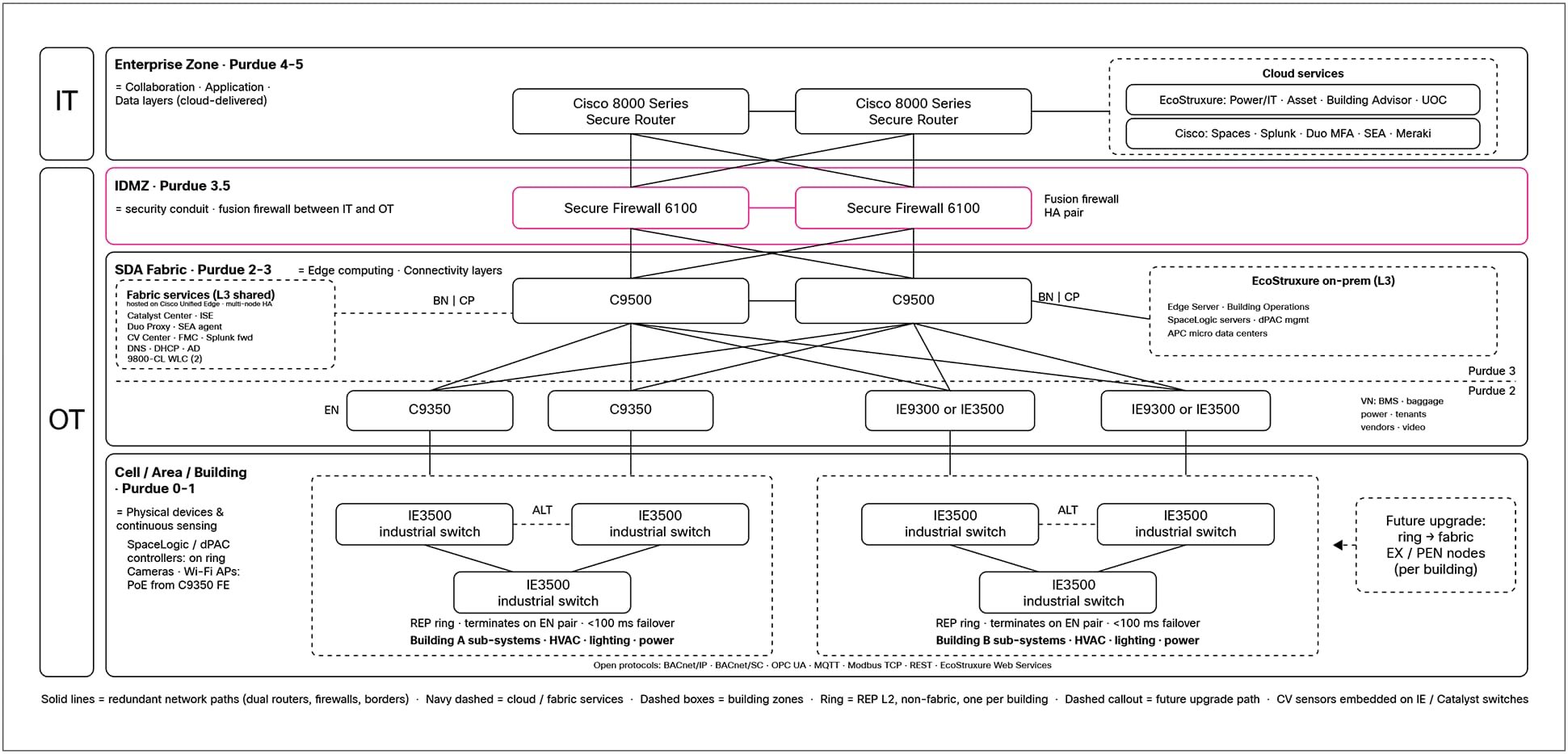 Digital Spine – Buildings Reference Architecture