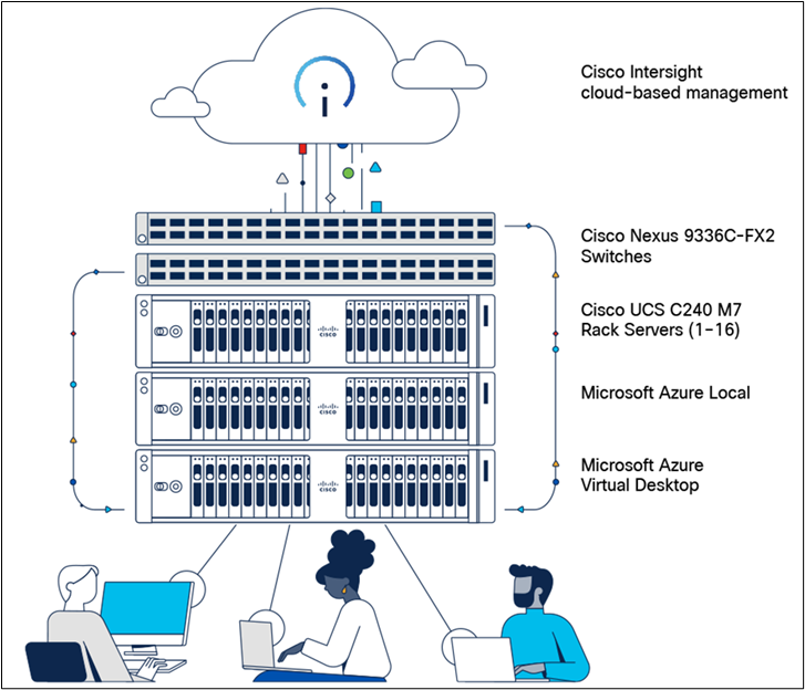 On-premises HCI that is easy to use and manage
