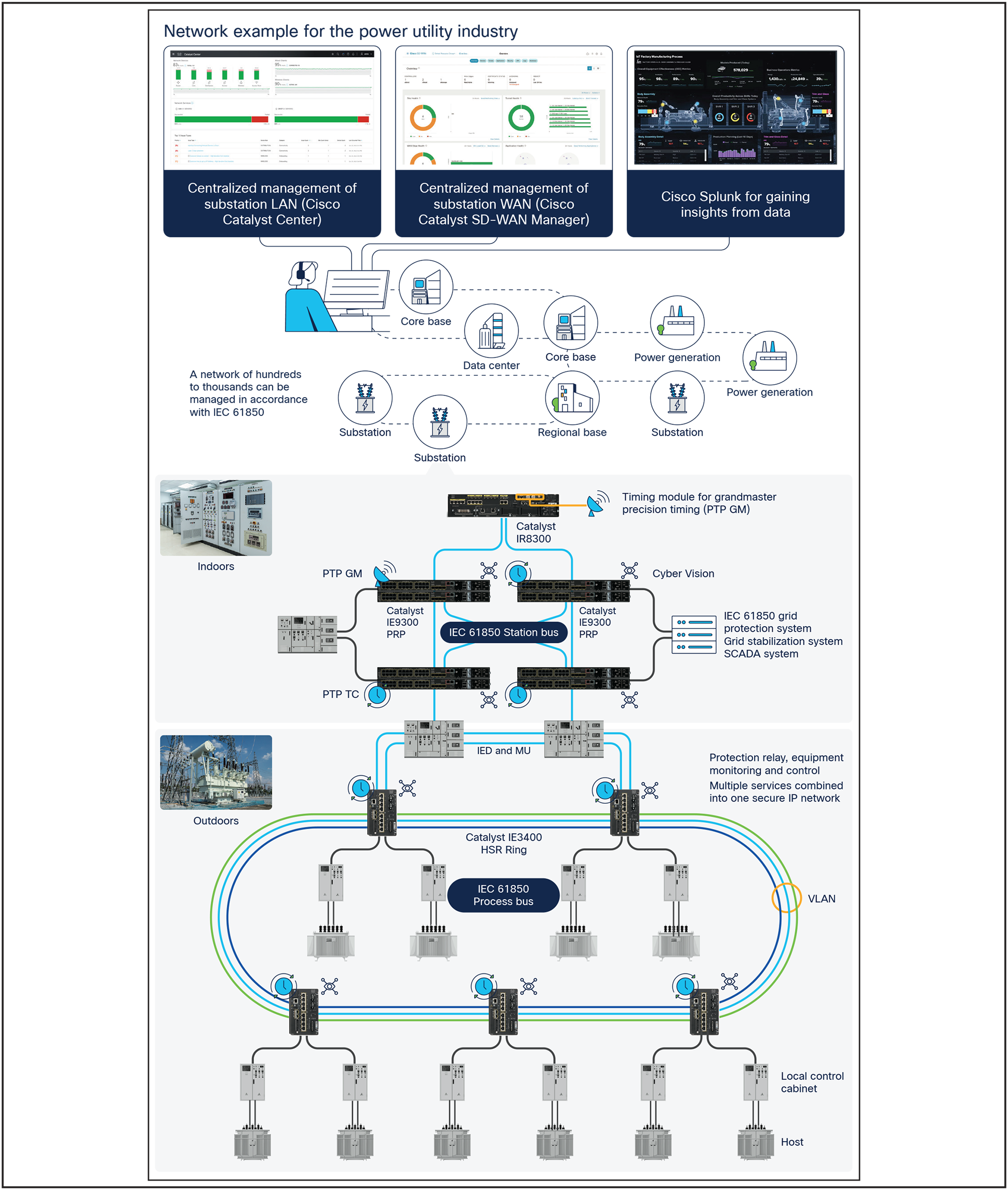 Substation automation