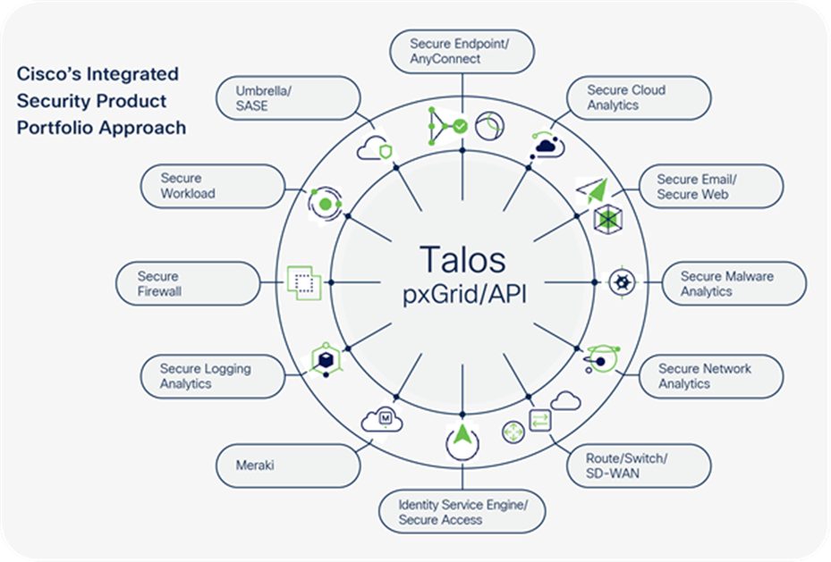 The Cisco Secure Architecture