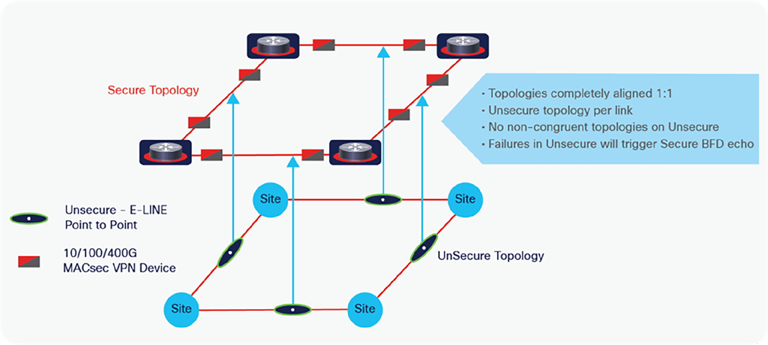 Lean secure multilayer design topology