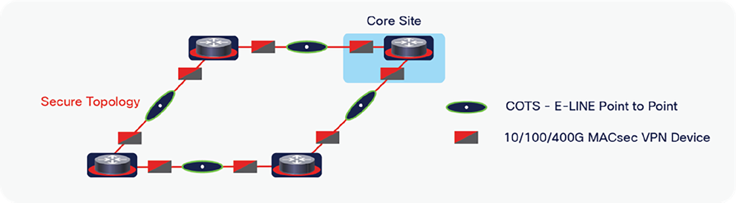 Simplified secure lean core design