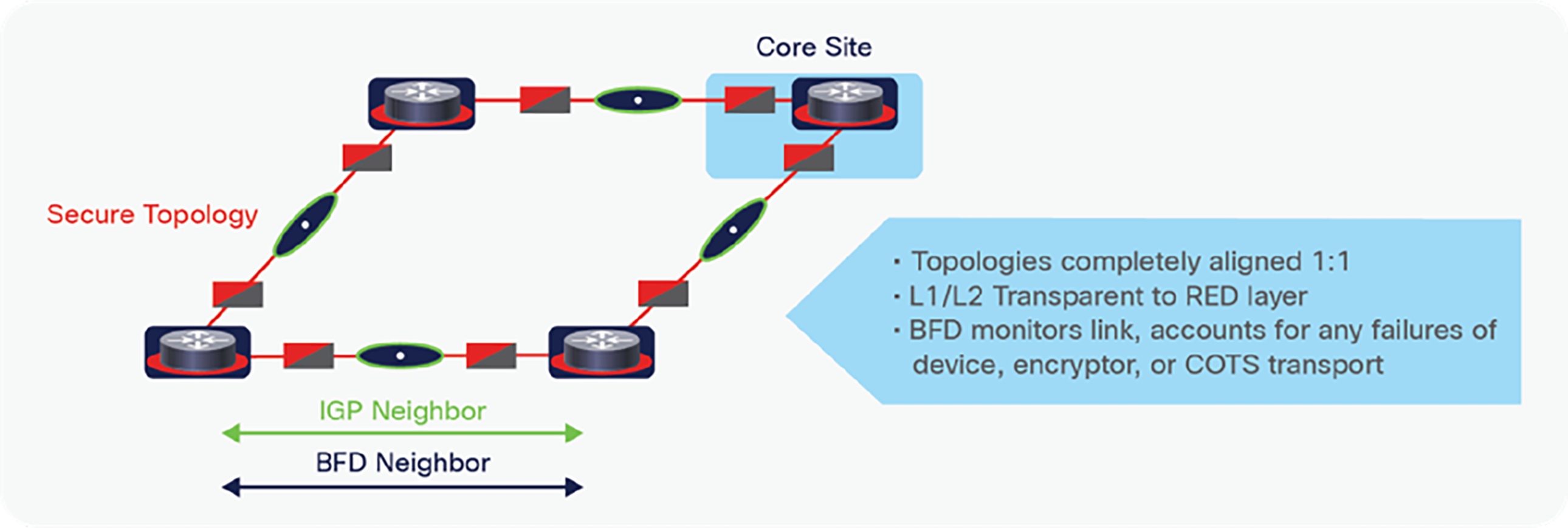 Secure lean core design using bfd for sub-second event detection