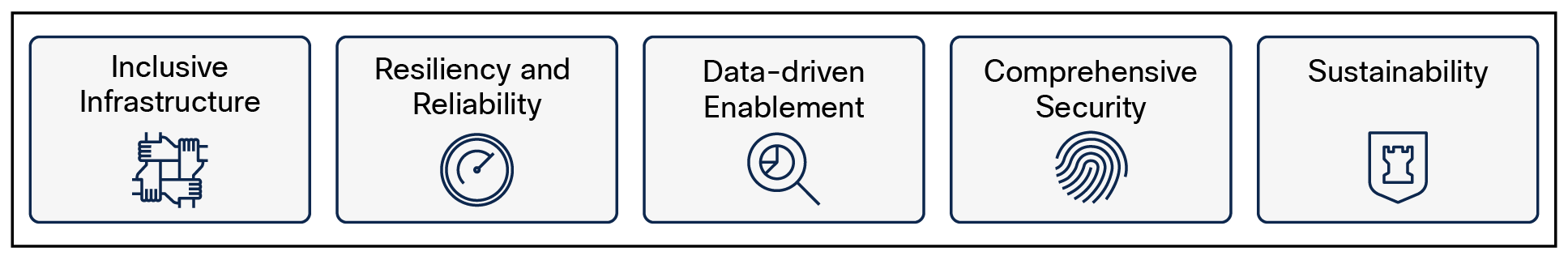 The blueprint to our shared future is crafted on five key pillars