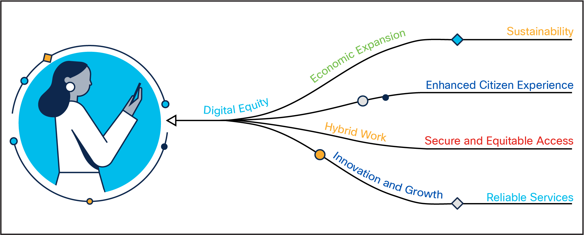 Benefits of digital equity