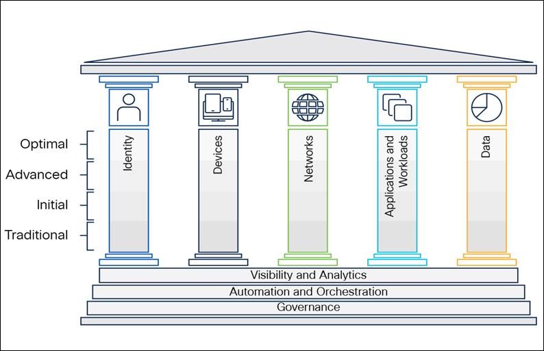 CISA Zero Trust Maturity Model