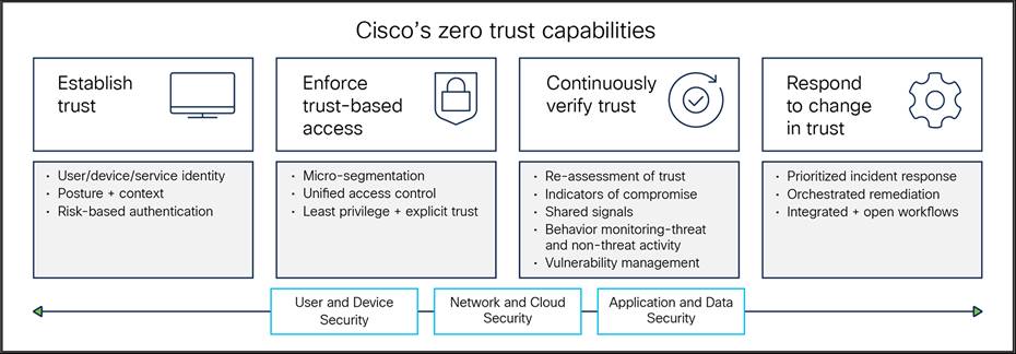 Cisco’s zero trust capabilities