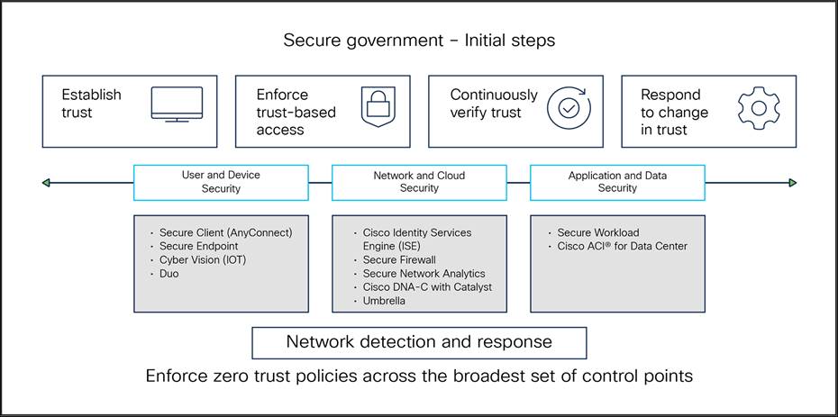 Initial steps to secure government