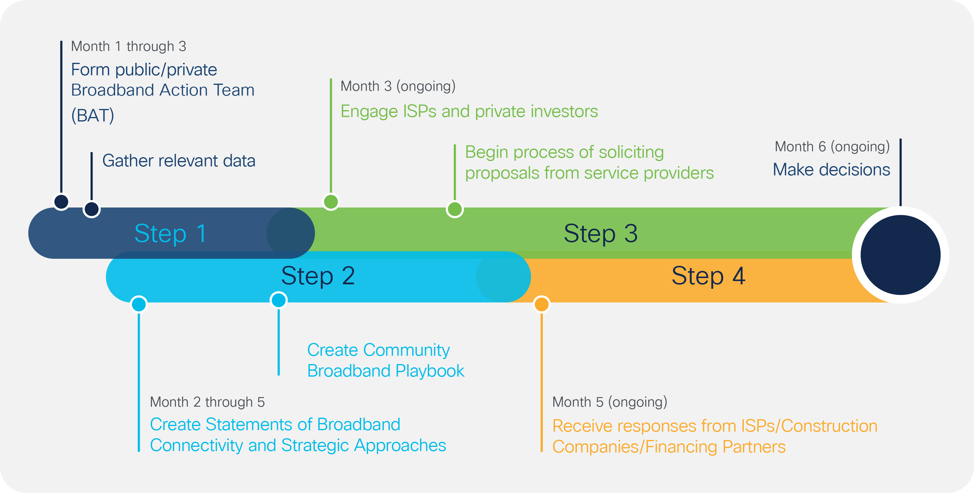 Timeline of the Broadband Planning Process