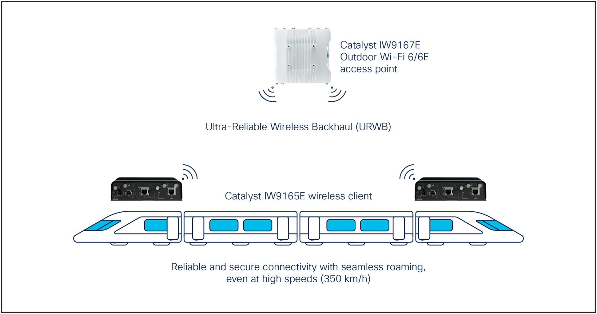 Train-to-wayside connectivity