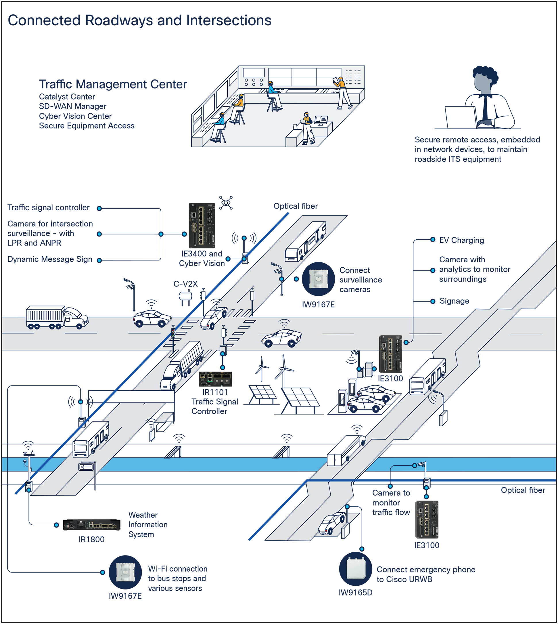Connected Roadways and Intersections
