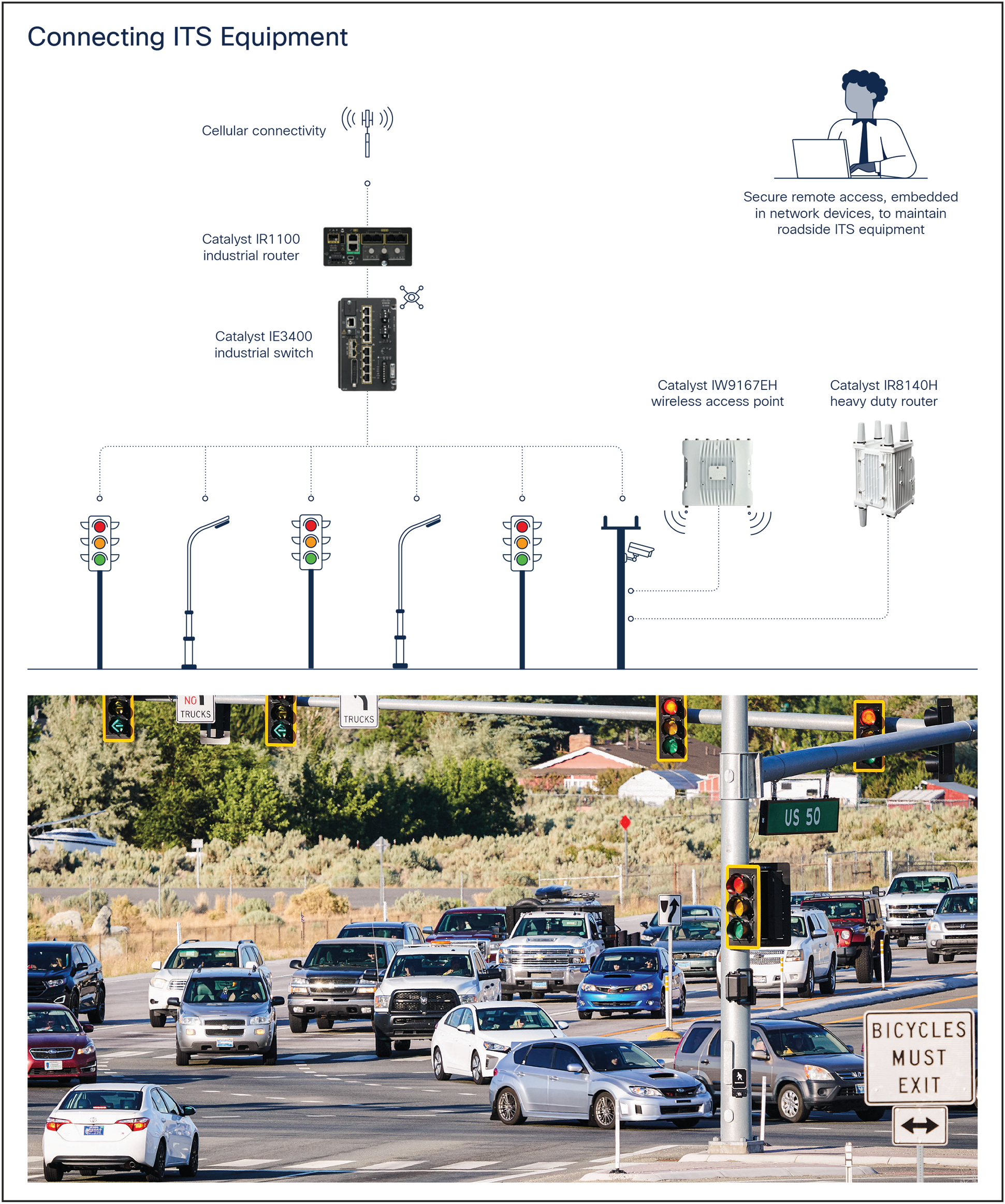 Connecting ITS Equipment