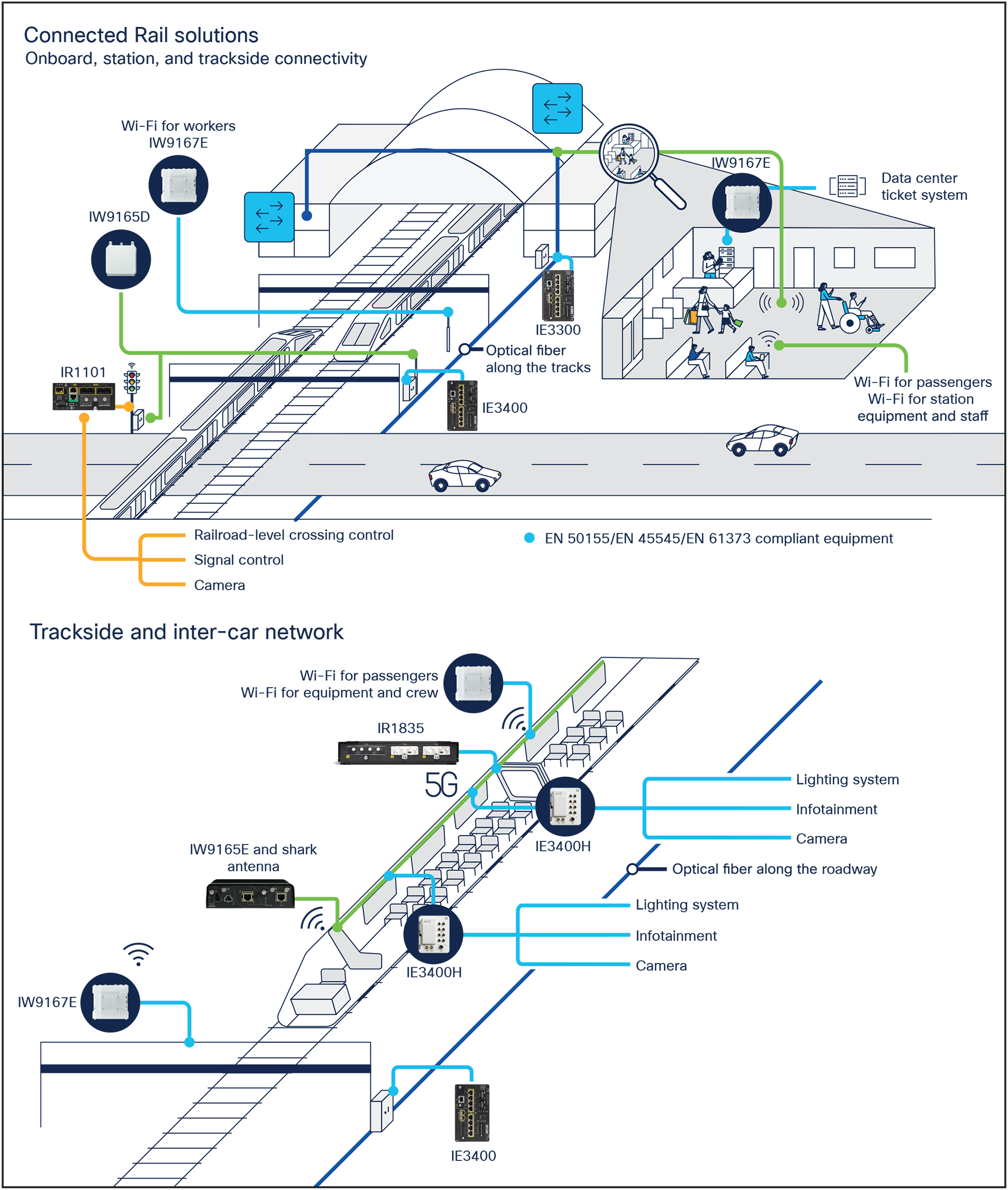 Train-to-wayside connectivity