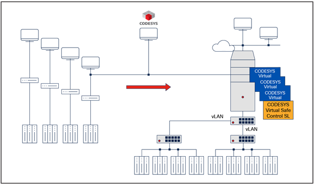 From direct wired to virtualized control systems