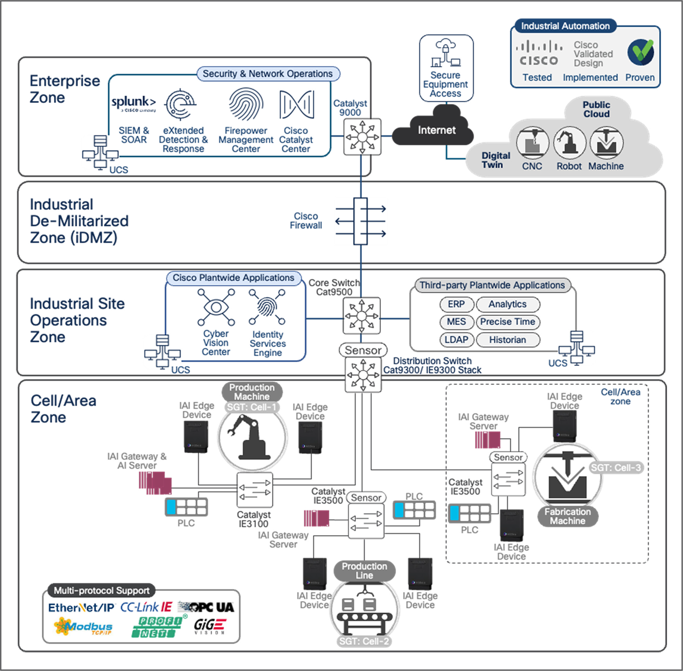 Invisible AI and Cisco machine vision network architecture