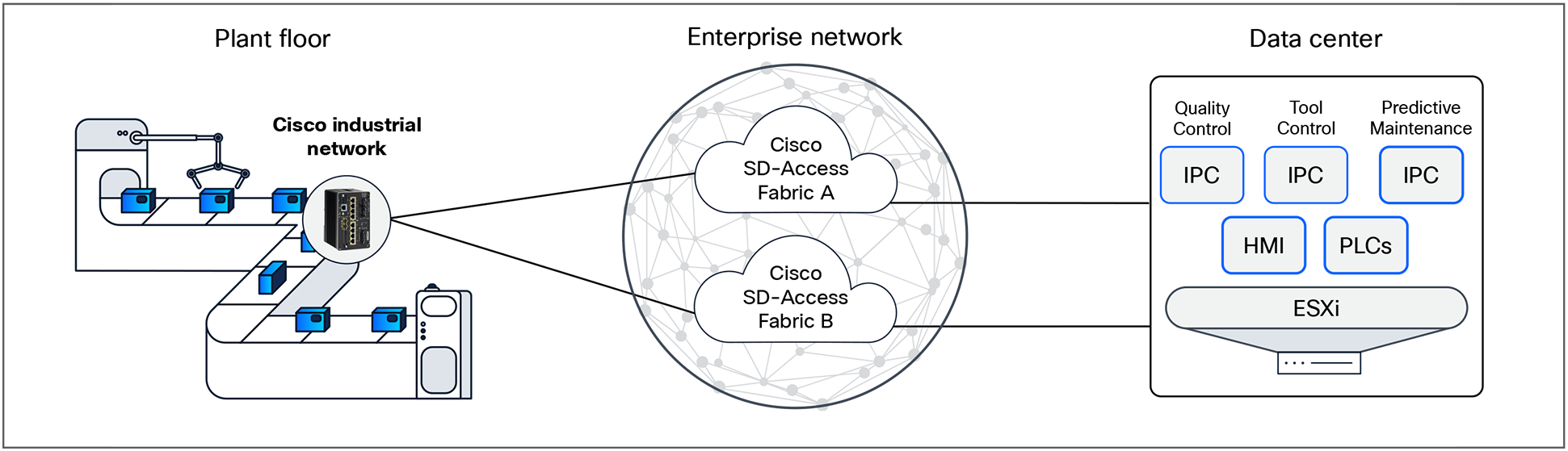Dual fabric architecture