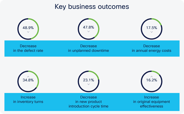 Key business outcomes