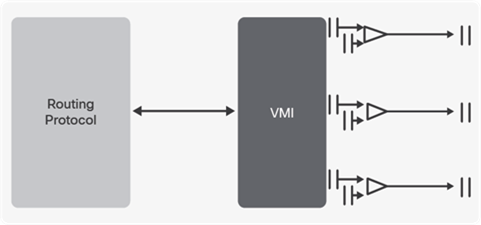 Cisco IOS Software VMI