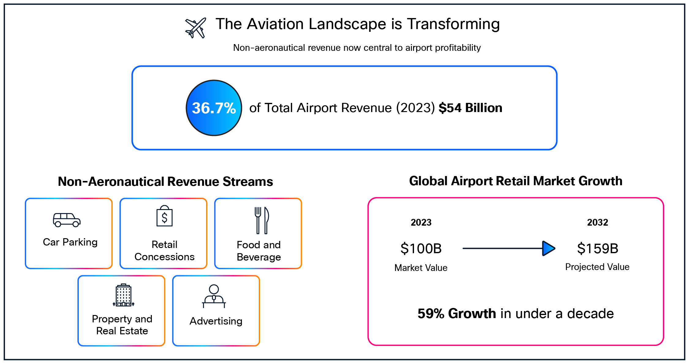 Non-aeronautical revenue for airports