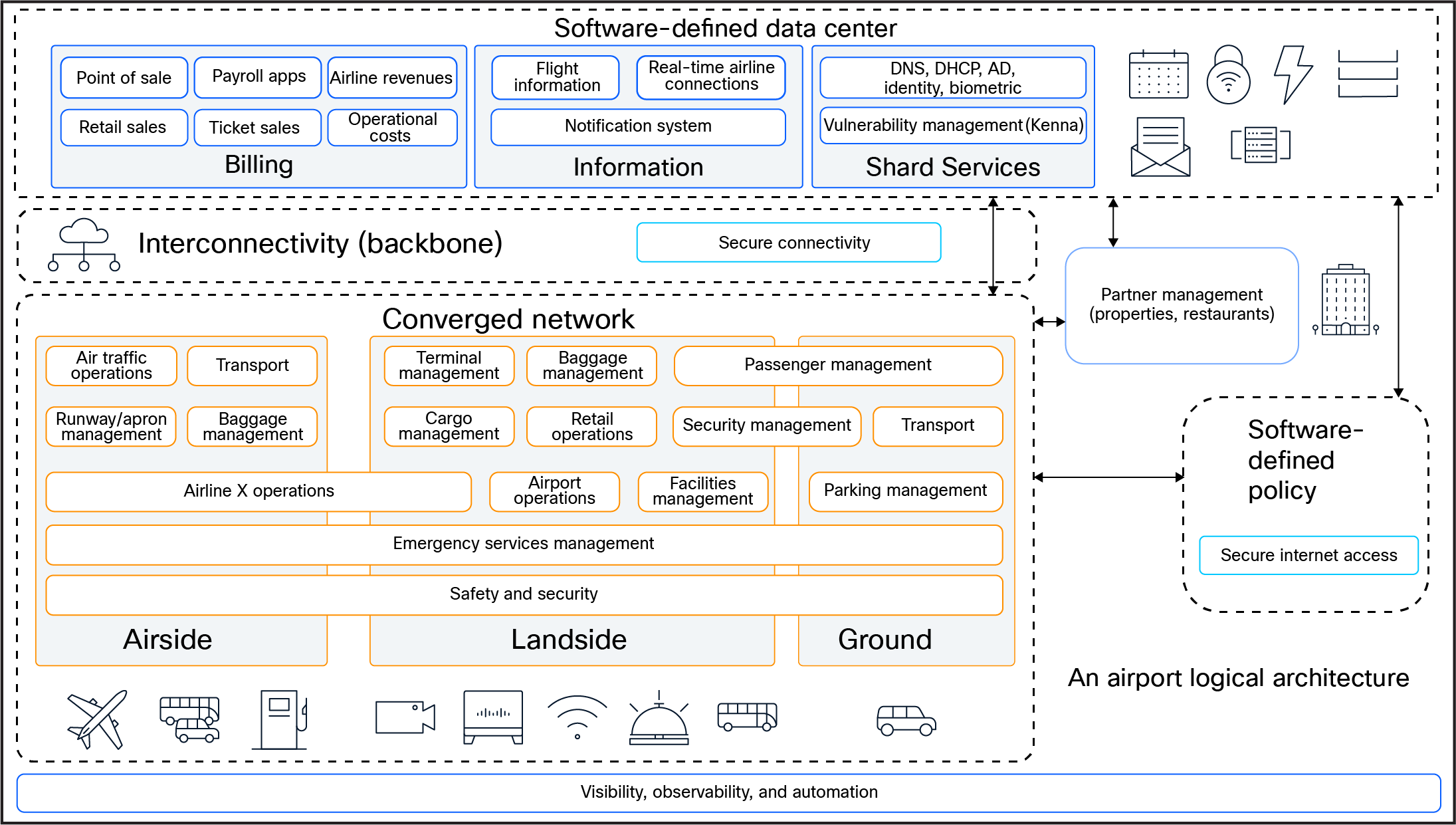 Airport logical architecture - a practical adoption of a digital resilient architecture for airport