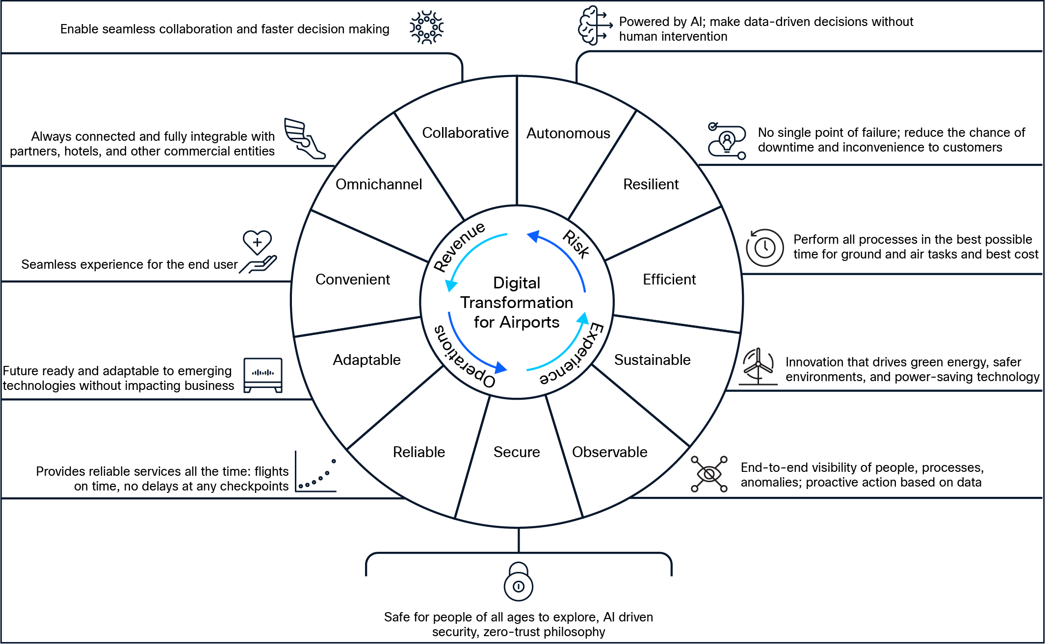 IT infrastructure design principles for the digital airport