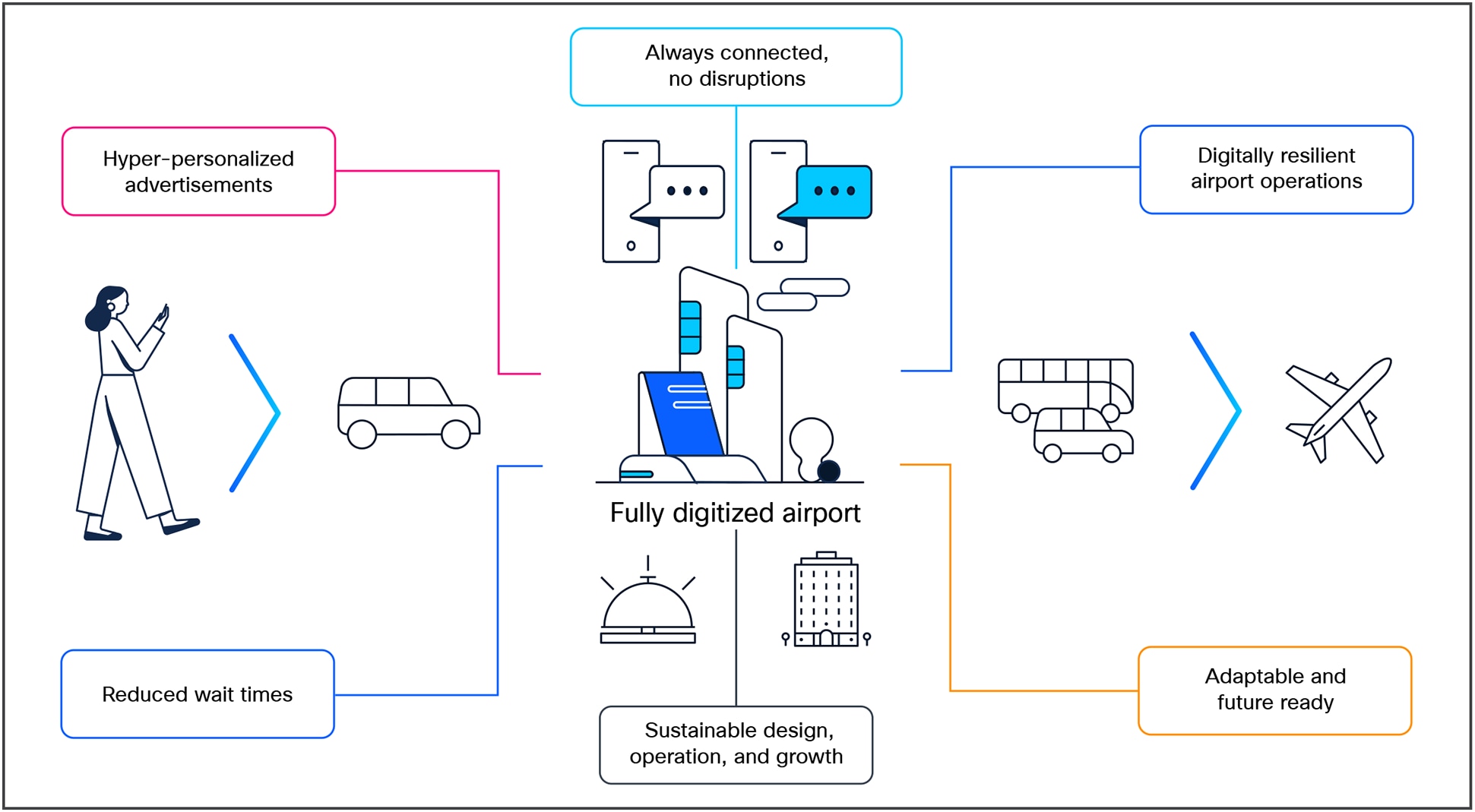Elements of a digital airport