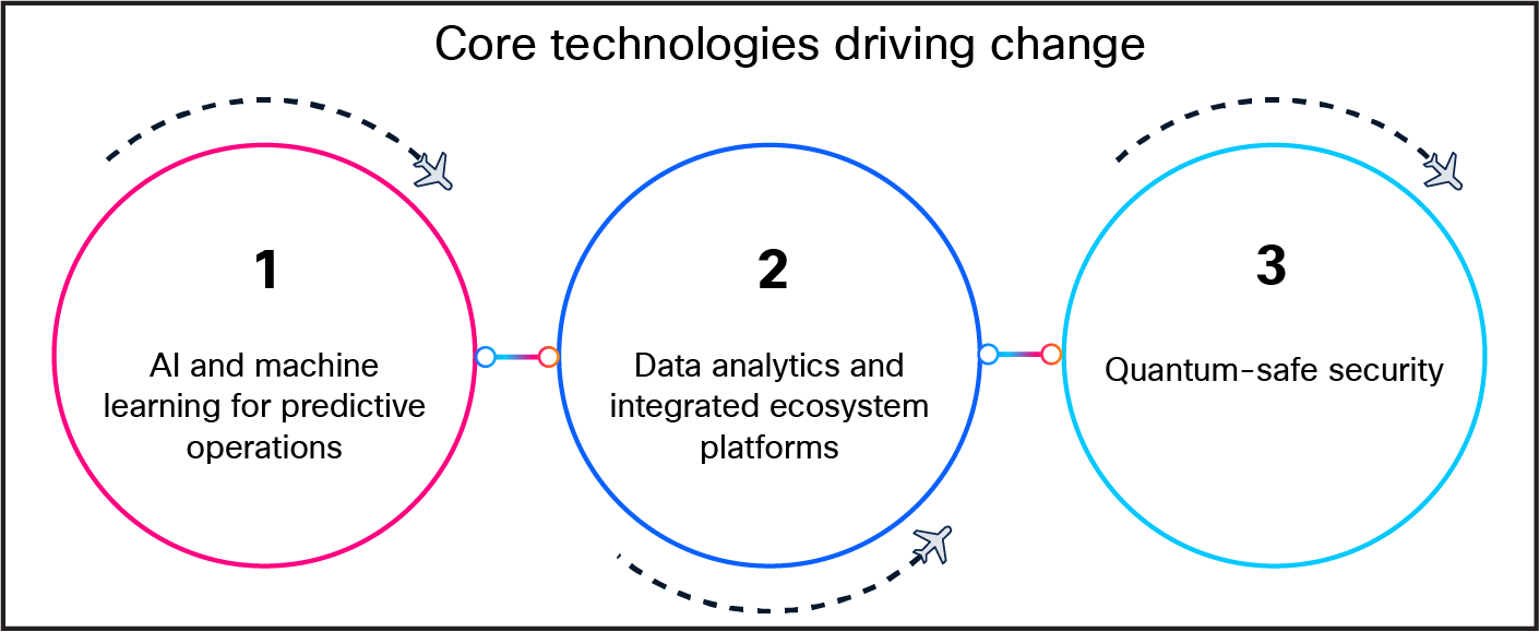 Core technologies driving change