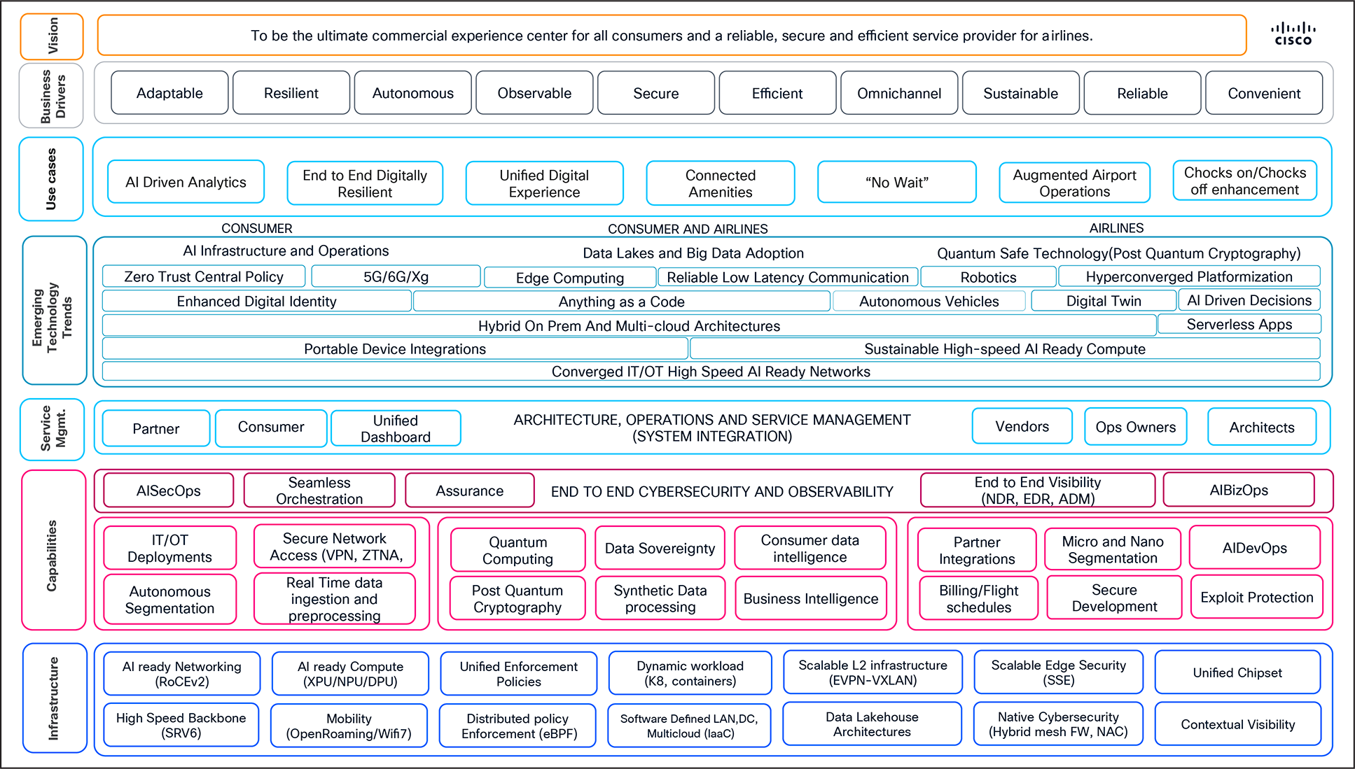 An airport transformation framework