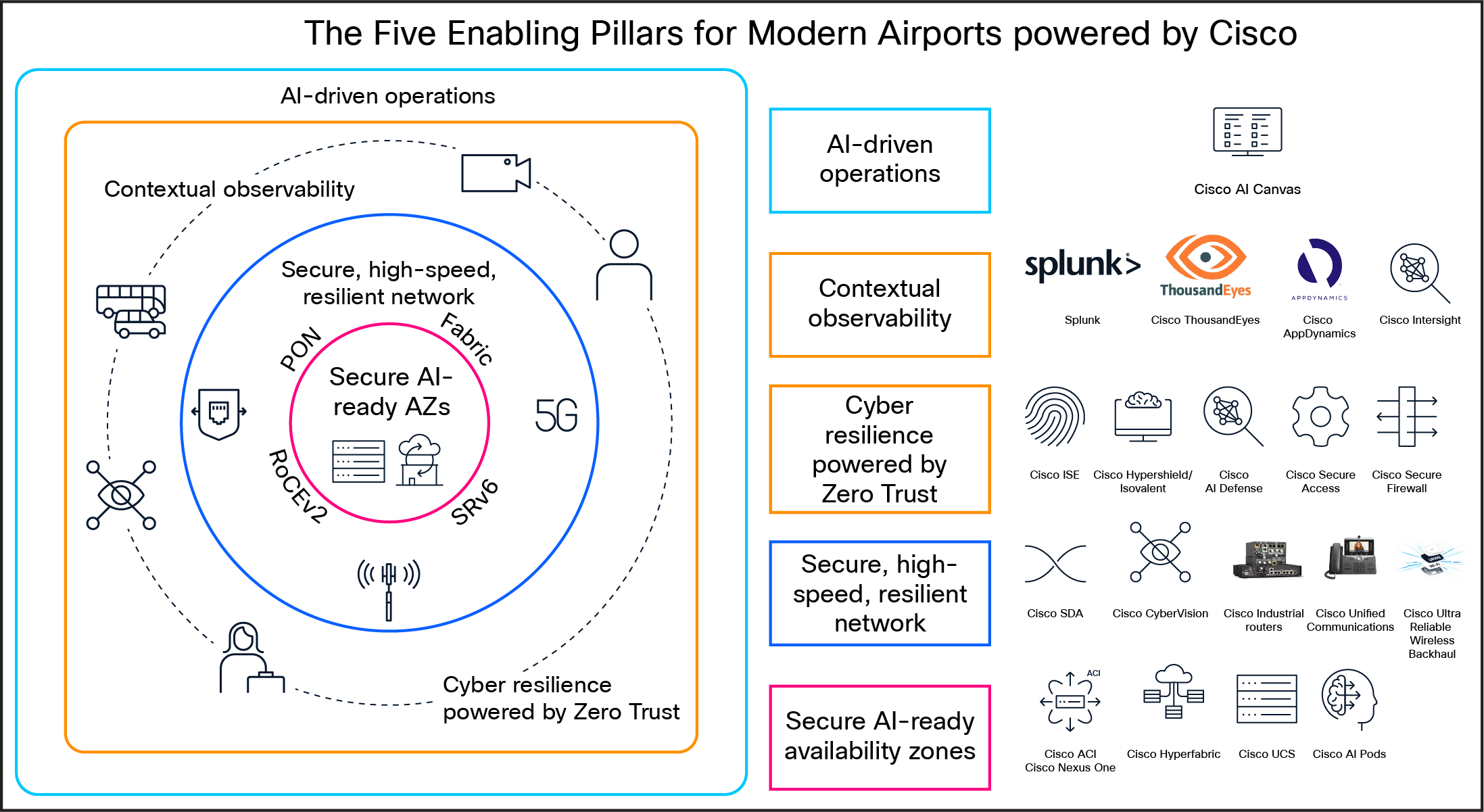 Cisco's solutions blueprint for the airport of the future is referred to as ASCEND (Airport Secure Connected Environment for Next-gen Digitalization)