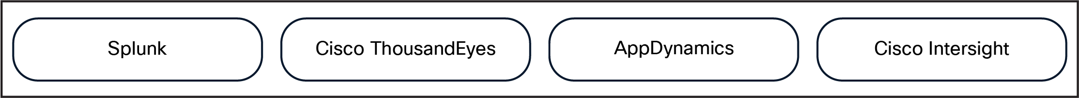 Cisco solutions for contextual observability